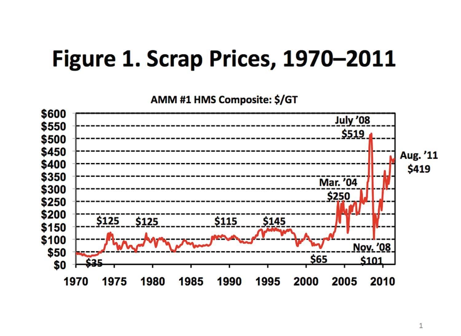 economics of scrap metals and pricing graph over time