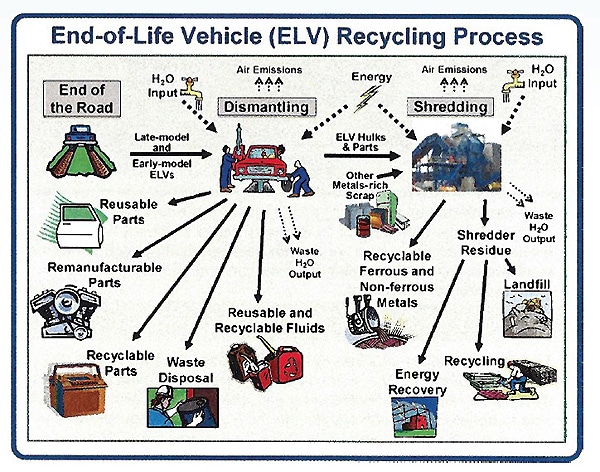 the chart of the car recycling process